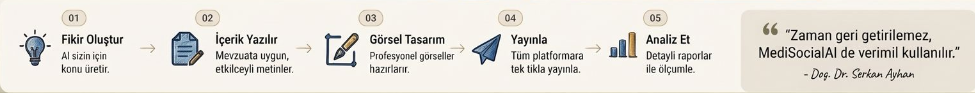 01 Fikir Oluştur, 02 İçerik Yazılır, 03 Görsel Tasarım, 04 Yayınla, 05 Analiz Et — Zaman geri getirilemez, MediSocialAI de verimli kullanılır.